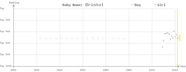 Baby Name Rankings of Bristol