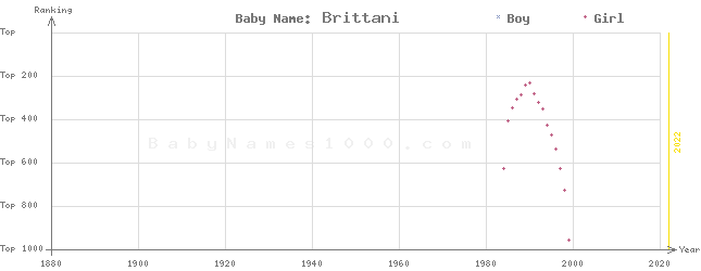 Baby Name Rankings of Brittani