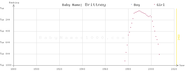 Baby Name Rankings of Brittney