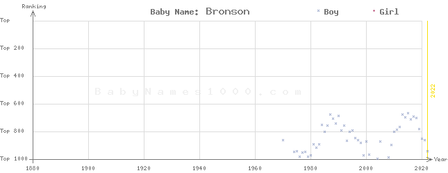 Baby Name Rankings of Bronson