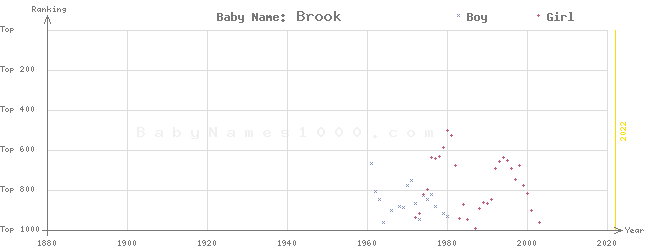 Baby Name Rankings of Brook