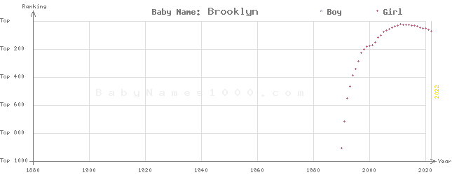 Baby Name Rankings of Brooklyn