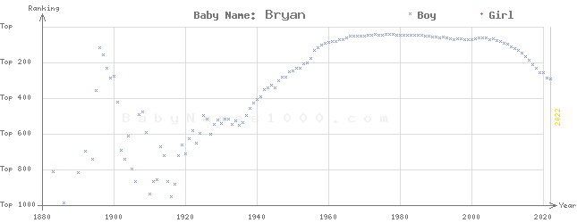 Baby Name Rankings of Bryan