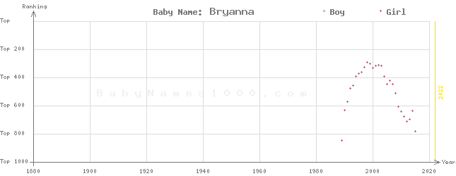 Baby Name Rankings of Bryanna