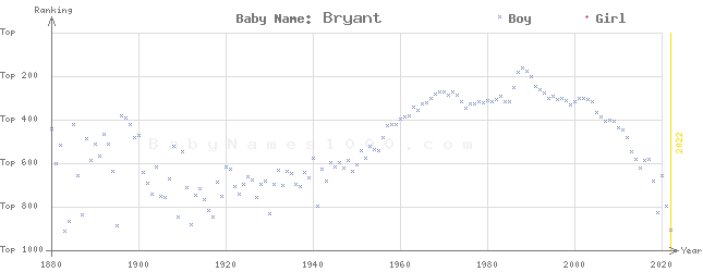 Baby Name Rankings of Bryant