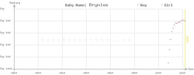 Baby Name Rankings of Brynlee