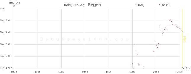 Baby Name Rankings of Brynn