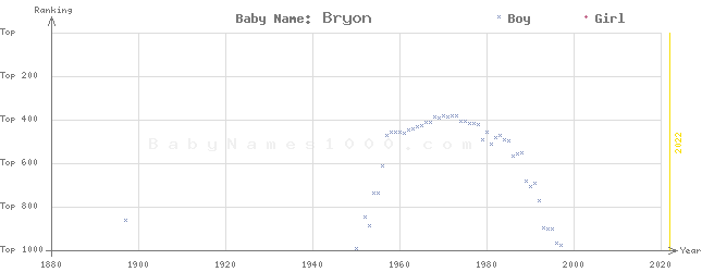 Baby Name Rankings of Bryon