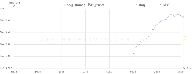 Baby Name Rankings of Bryson