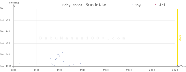 Baby Name Rankings of Burdette