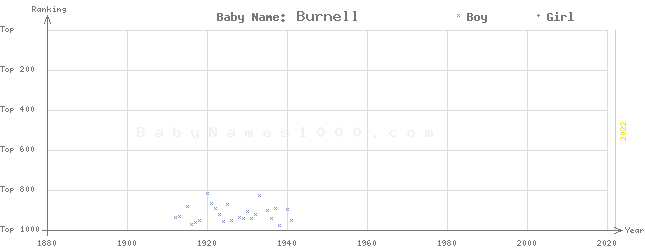 Baby Name Rankings of Burnell
