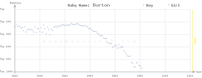 Baby Name Rankings of Burton