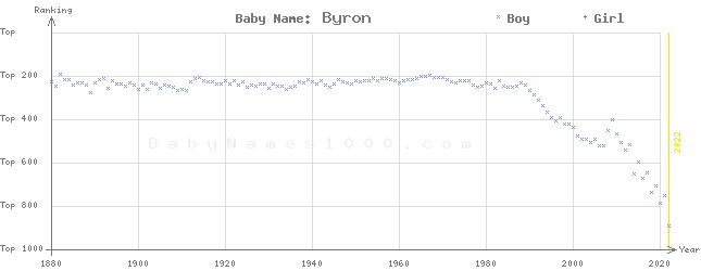 Baby Name Rankings of Byron