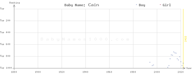 Baby Name Rankings of Cain