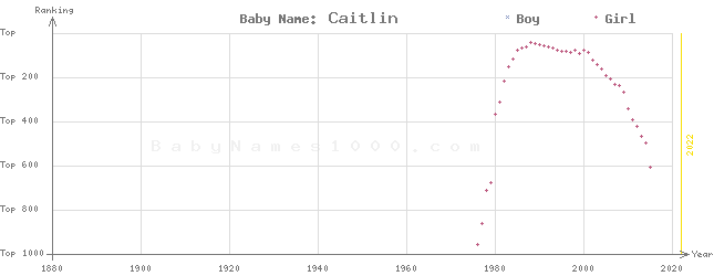 Baby Name Rankings of Caitlin