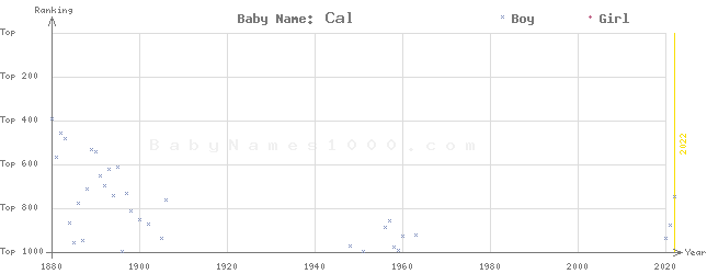 Baby Name Rankings of Cal