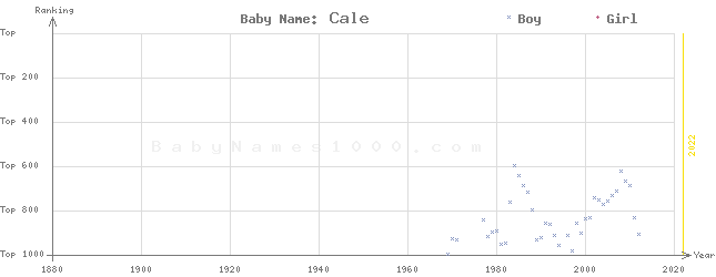 Baby Name Rankings of Cale