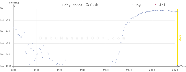 Baby Name Rankings of Caleb