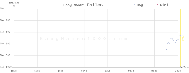 Baby Name Rankings of Callen