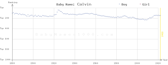 Baby Name Rankings of Calvin