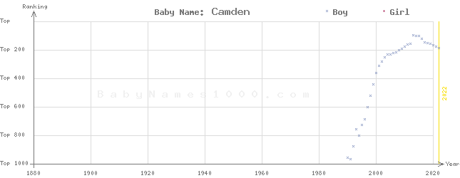 Baby Name Rankings of Camden