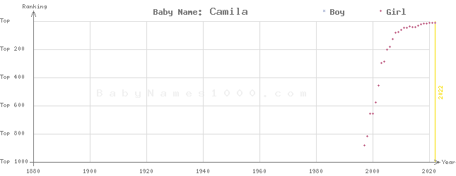 Baby Name Rankings of Camila