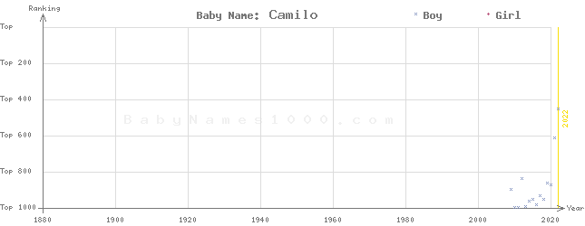 Baby Name Rankings of Camilo