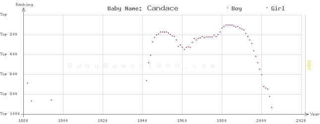 Baby Name Rankings of Candace