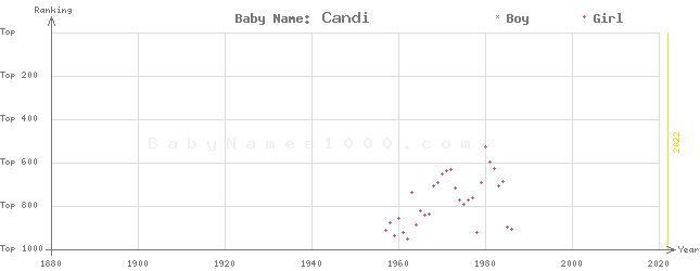 Baby Name Rankings of Candi