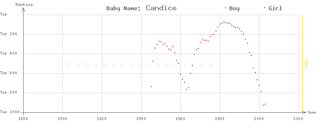 Baby Name Rankings of Candice