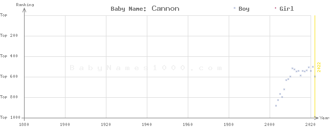 Baby Name Rankings of Cannon