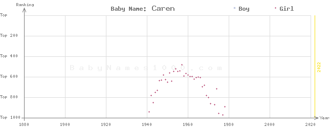 Baby Name Rankings of Caren