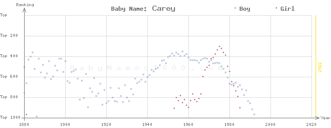 Baby Name Rankings of Carey