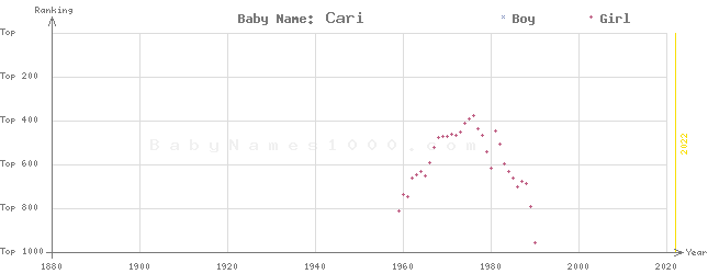 Baby Name Rankings of Cari