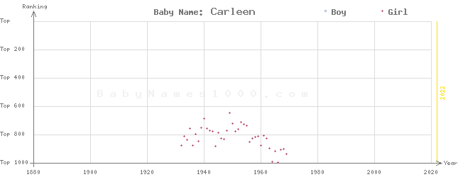 Baby Name Rankings of Carleen