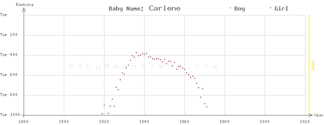 Baby Name Rankings of Carlene