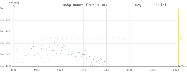 Baby Name Rankings of Carleton