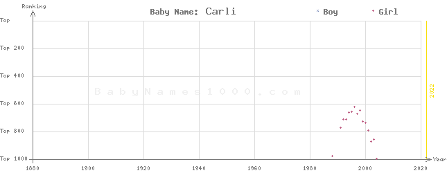 Baby Name Rankings of Carli
