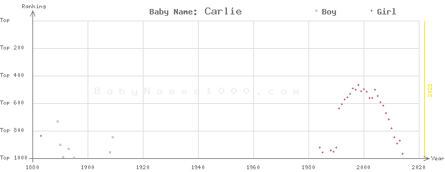 Baby Name Rankings of Carlie
