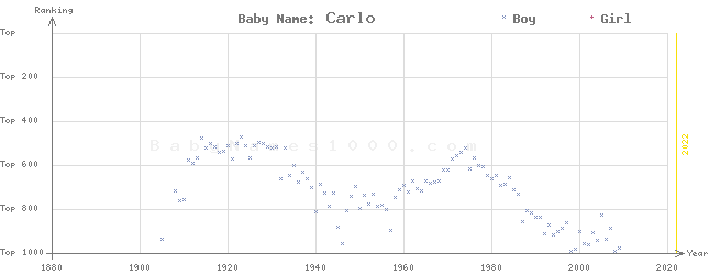 Baby Name Rankings of Carlo
