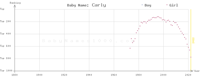Baby Name Rankings of Carly