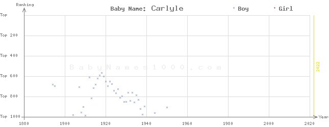Baby Name Rankings of Carlyle
