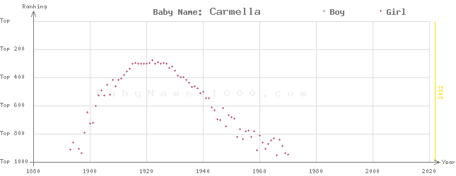 Baby Name Rankings of Carmella