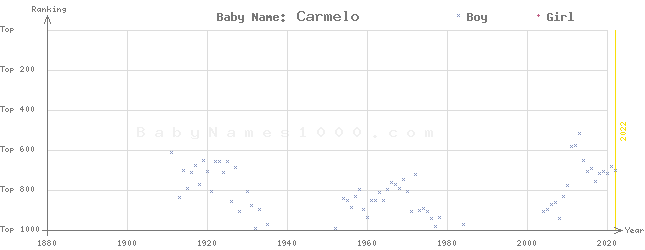 Baby Name Rankings of Carmelo