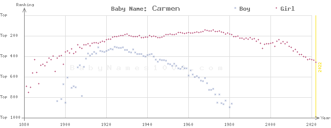 Baby Name Rankings of Carmen