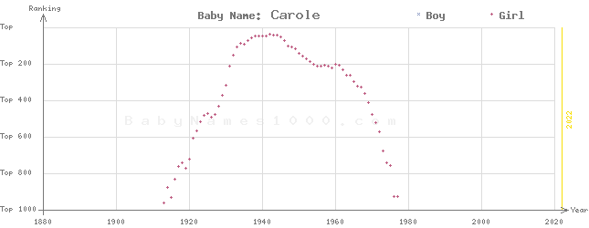 Baby Name Rankings of Carole