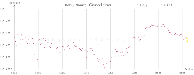 Baby Name Rankings of Carolina