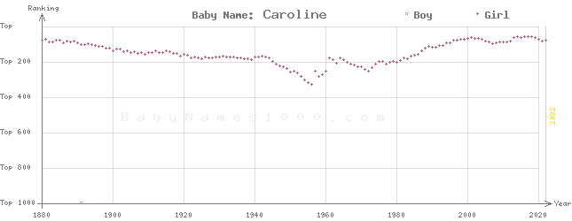 Baby Name Rankings of Caroline