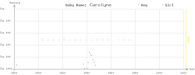 Baby Name Rankings of Carolyne