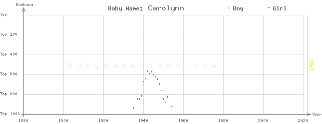 Baby Name Rankings of Carolynn